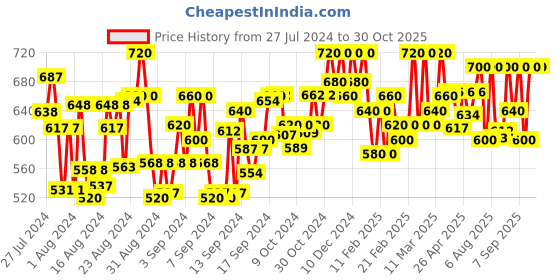 ajio.com footloose Women Round-Toe Slip-On Mules footloose Price History Graph from 27 Jul 2024 to 29 Oct 2025
