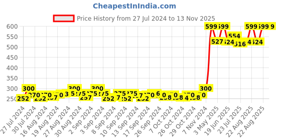 ajio.com footons Pack of 3 Athletic Socks footons Price History Graph from 27 Jul 2024 to 12 Nov 2025