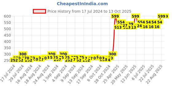 ajio.com footons Pack of 3 Patterned Ankle-Length Socks footons Price History Graph from 17 Jul 2024 to 13 Oct 2025