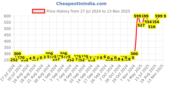 ajio.com footons Pack of 3 Patterned Ankle-Length Socks footons Price History Graph from 27 Jul 2024 to 12 Nov 2025