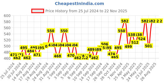 ajio.com footons Pack of 5 Athletic Socks footons Price History Graph from 25 Jul 2024 to 22 Nov 2025