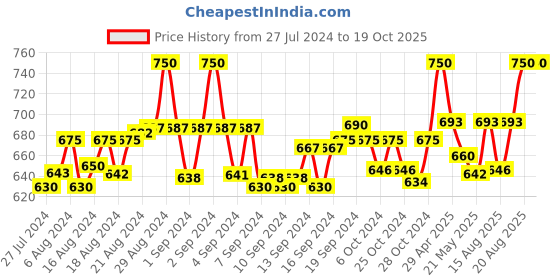 ajio.com footons Pack of 6 Athletic Socks footons Price History Graph from 27 Jul 2024 to 19 Oct 2025