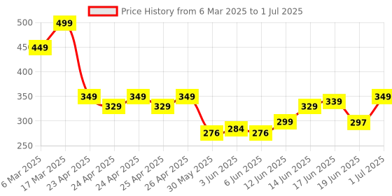 ajio.com sheglam For The Flush Lip & Cheek Tint - It's Chili sheglam Price History Graph from 6 Mar 2025 to 1 Jul 2025