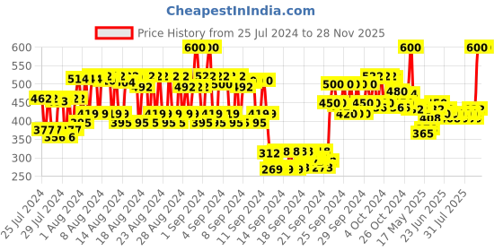 ajio.com lovechild masaba For The Kid In You Luxe Matte Lipstick - 01 Eye-Candy lovechild masaba Price History Graph from 25 Jul 2024 to 27 Nov 2025