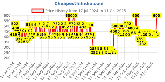 ajio.com lovechild masaba For The Kid In You Luxe Matte Lipstick - 02 Popsicle lovechild masaba Price History Graph from 17 Jul 2024 to 10 Oct 2025