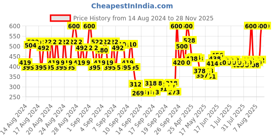 ajio.com lovechild masaba For The Kid In You Luxe Matte Lipstick - 05 Meetha lovechild masaba Price History Graph from 14 Aug 2024 to 28 Nov 2025