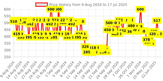 ajio.com lovechild masaba For The Kid In You Luxe Matte Lipstick - 06 Mint-To-Be lovechild masaba Price History Graph from 7 Aug 2024 to 9 Jul 2025