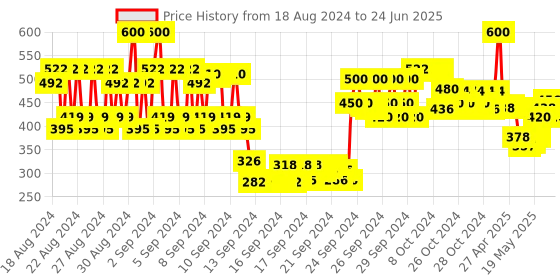 ajio.com lovechild masaba For The Kid In You Luxe Matte Lipstick - 09 Sour-Casm lovechild masaba Price History Graph from 18 Aug 2024 to 24 Jun 2025