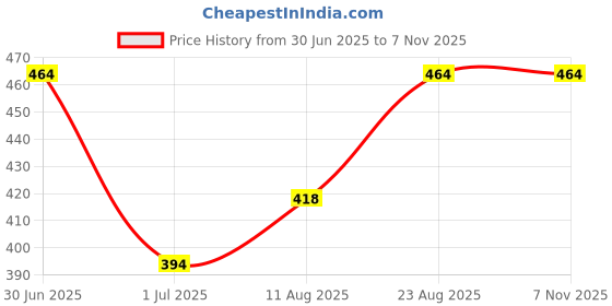 ajio.com for you for me Women Paisley Print Round-Neck Nightie for you for me Price History Graph from 30 Jun 2025 to 4 Nov 2025