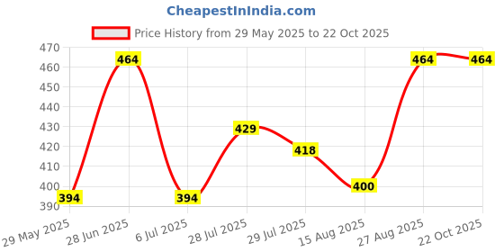 ajio.com for you for me Women Printed Square-Neck Nightie for you for me Price History Graph from 29 May 2025 to 22 Oct 2025