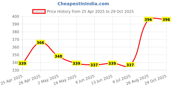 ajio.com for you for me Women V-Neck Floral Print Nightgown for you for me Price History Graph from 25 Apr 2025 to 29 Oct 2025
