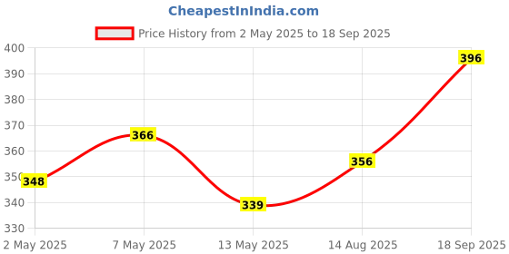 ajio.com for you for me Women V-Neck Floral Print Nightgown for you for me Price History Graph from 2 May 2025 to 18 Sep 2025