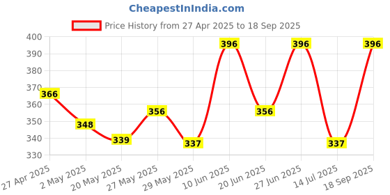 ajio.com for you for me Women V-Neck Floral Print Nightgown for you for me Price History Graph from 27 Apr 2025 to 18 Sep 2025