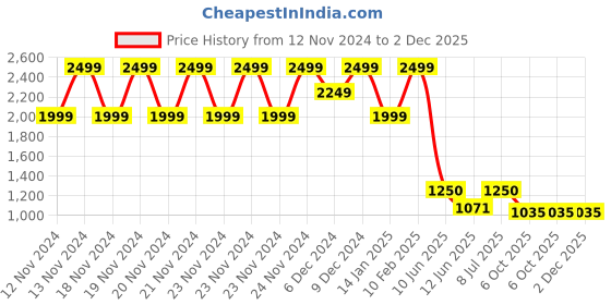 ajio.com forca by lifestyle Casual Shoes with Synthetic Upper forca by lifestyle Price History Graph from 12 Nov 2024 to 2 Dec 2025