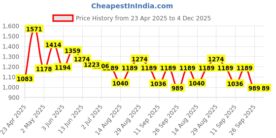 ajio.com forca by lifestyle Men Casual Shoes forca by lifestyle Price History Graph from 23 Apr 2025 to 4 Dec 2025