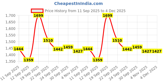 ajio.com forca by lifestyle Men Colourblock Lace-Up Casual Shoes forca by lifestyle Price History Graph from 11 Sep 2025 to 4 Dec 2025