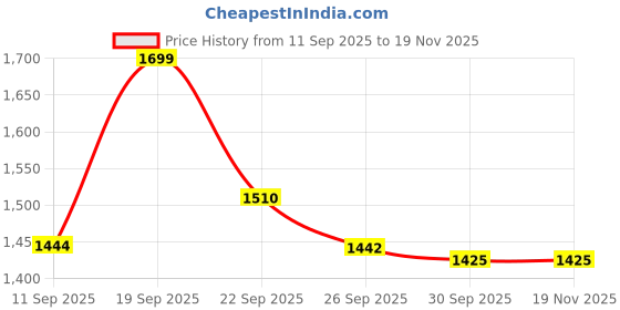 ajio.com forca by lifestyle Men Colourblock Lace-Up Casual Shoes forca by lifestyle Price History Graph from 11 Sep 2025 to 18 Nov 2025