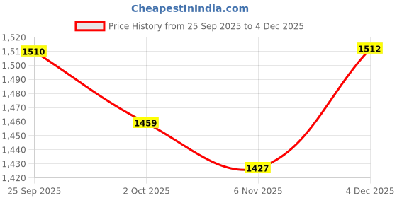 ajio.com forca by lifestyle Men Colourblock Lace-Up Casual Shoes forca by lifestyle Price History Graph from 25 Sep 2025 to 4 Dec 2025