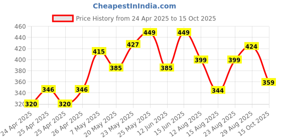 ajio.com forca by lifestyle Men Colourblock Slides forca by lifestyle Price History Graph from 24 Apr 2025 to 15 Oct 2025