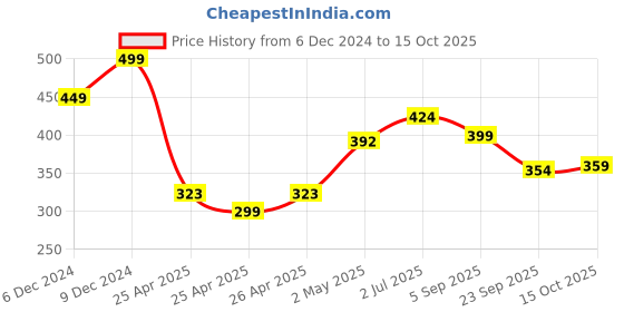 ajio.com forca by lifestyle Men Flip Flops with EVA Upper forca by lifestyle Price History Graph from 6 Dec 2024 to 15 Oct 2025