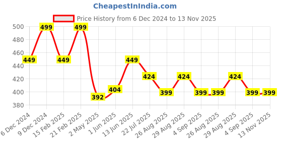 ajio.com forca by lifestyle Men Flip Flops with EVA upper forca by lifestyle Price History Graph from 6 Dec 2024 to 13 Nov 2025