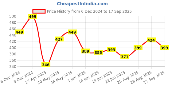 ajio.com forca by lifestyle Men Flip Flops with EVA upper forca by lifestyle Price History Graph from 6 Dec 2024 to 17 Sep 2025