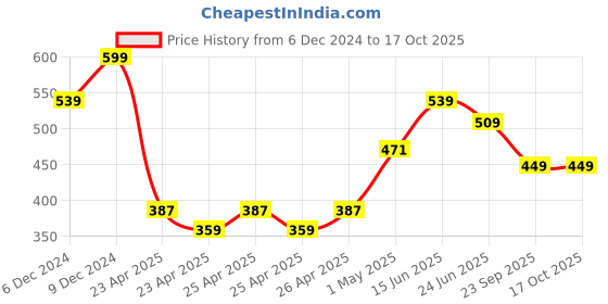 ajio.com forca by lifestyle Men Flip Flops With EVA Upper forca by lifestyle Price History Graph from 6 Dec 2024 to 15 Oct 2025