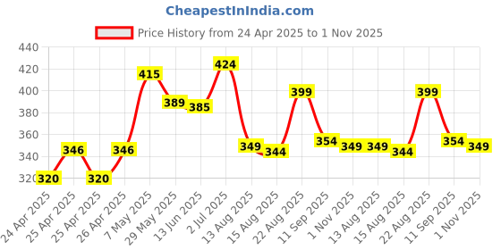 ajio.com forca by lifestyle Men Flip Flops with EVA upper forca by lifestyle Price History Graph from 24 Apr 2025 to 1 Nov 2025