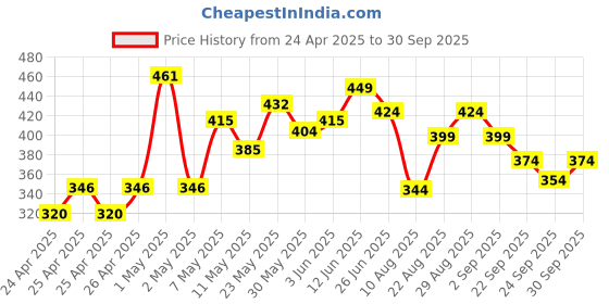ajio.com forca by lifestyle Men Flip Flops with EVA Upper forca by lifestyle Price History Graph from 24 Apr 2025 to 30 Sep 2025