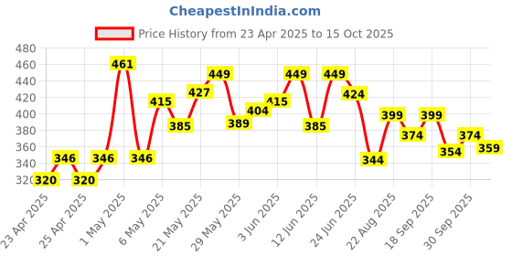 ajio.com forca by lifestyle Men Flip Flops with EVA Upper forca by lifestyle Price History Graph from 23 Apr 2025 to 15 Oct 2025