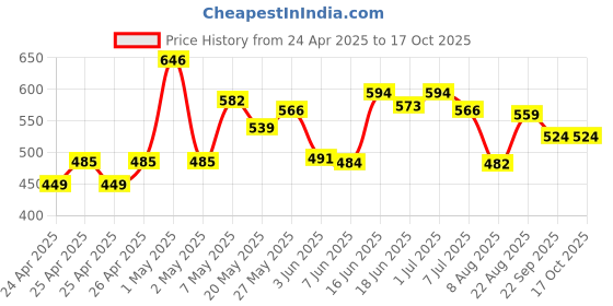 ajio.com forca by lifestyle Men Flip Flops with EVA Upper forca by lifestyle Price History Graph from 24 Apr 2025 to 16 Oct 2025