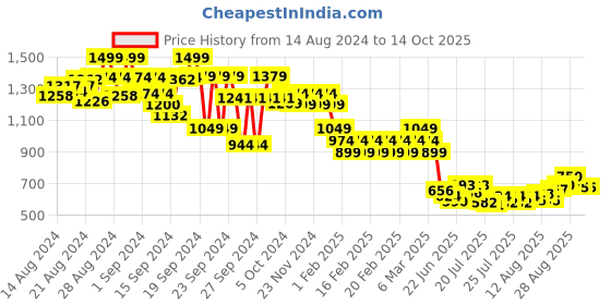 ajio.com forca by lifestyle Men Lightly Washed Tapered Fit Jeans forca by lifestyle Price History Graph from 14 Aug 2024 to 4 Oct 2025