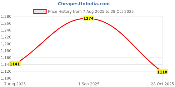 ajio.com forca by lifestyle Men Mid-Washed Relaxed Jeans forca by lifestyle Price History Graph from 7 Aug 2025 to 28 Oct 2025
