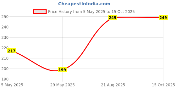 ajio.com forca by lifestyle Men Multi Deodorants forca by lifestyle Price History Graph from 5 May 2025 to 14 Oct 2025