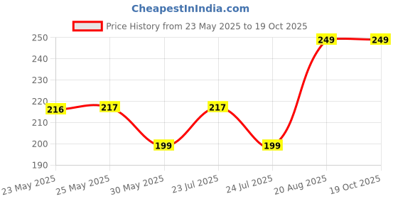 ajio.com forca by lifestyle  Men Multi Deodorants forca by lifestyle Price History Graph from 23 May 2025 to 18 Oct 2025