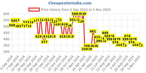ajio.com forca by lifestyle Men Open-Toe Slip-On Flip Flops forca by lifestyle Price History Graph from 4 Sep 2024 to 5 Nov 2025