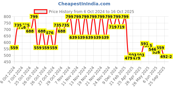 ajio.com forca by lifestyle Men Open-Toe Slip-On Flip-Flops forca by lifestyle Price History Graph from 6 Oct 2024 to 16 Oct 2025