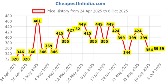 ajio.com forca by lifestyle Men Open-Toe Slip-On Flip-Flops forca by lifestyle Price History Graph from 24 Apr 2025 to 6 Oct 2025