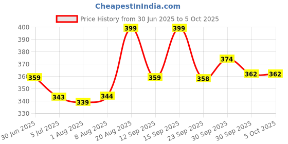 ajio.com forca by lifestyle Men Open-Toe Slip-On Slides forca by lifestyle Price History Graph from 30 Jun 2025 to 4 Oct 2025