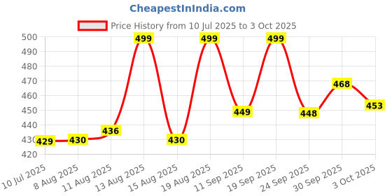 ajio.com forca by lifestyle Men Open-Toe Slip-On Slides forca by lifestyle Price History Graph from 10 Jul 2025 to 3 Oct 2025