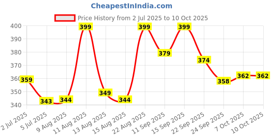 ajio.com forca by lifestyle Men Open-Toe T-Strap Flip-Flops forca by lifestyle Price History Graph from 2 Jul 2025 to 10 Oct 2025