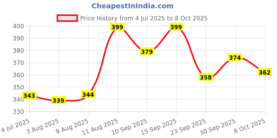 ajio.com forca by lifestyle Men Open-Toe T-Strap Flip-Flops forca by lifestyle Price History Graph from 4 Jul 2025 to 8 Oct 2025