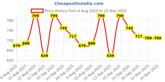 ajio.com forca by lifestyle Men Perforated Slingback Clogs forca by lifestyle Price History Graph from 6 Aug 2025 to 24 Nov 2025