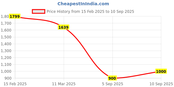 ajio.com forca by lifestyle Men Pleated Slim Fit Pants forca by lifestyle Price History Graph from 15 Feb 2025 to 10 Sep 2025