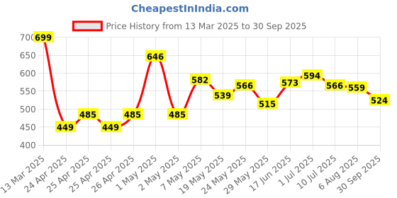 ajio.com forca by lifestyle Men Printed Regular Fit Clogs forca by lifestyle Price History Graph from 13 Mar 2025 to 30 Sep 2025