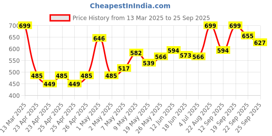 ajio.com forca by lifestyle Men Printed Regular Fit Clogs forca by lifestyle Price History Graph from 13 Mar 2025 to 25 Sep 2025