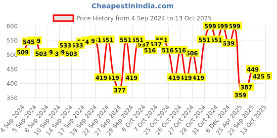 ajio.com forca by lifestyle Men Printed T-Strap Flip Flops forca by lifestyle Price History Graph from 4 Sep 2024 to 13 Oct 2025