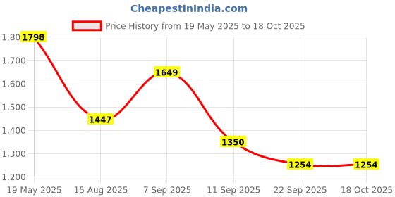 ajio.com forca by lifestyle Men Regular Fit Cotton Jacket forca by lifestyle Price History Graph from 19 May 2025 to 18 Oct 2025