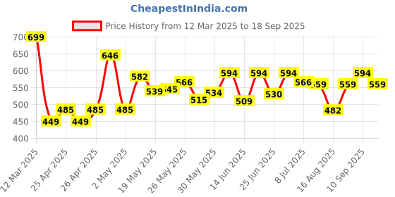ajio.com forca by lifestyle Men Round-Toe Clogs forca by lifestyle Price History Graph from 12 Mar 2025 to 18 Sep 2025