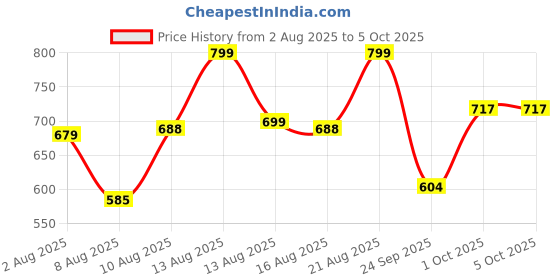 ajio.com forca by lifestyle Men Round-Toe Flip-Flops with Slingback forca by lifestyle Price History Graph from 2 Aug 2025 to 4 Oct 2025